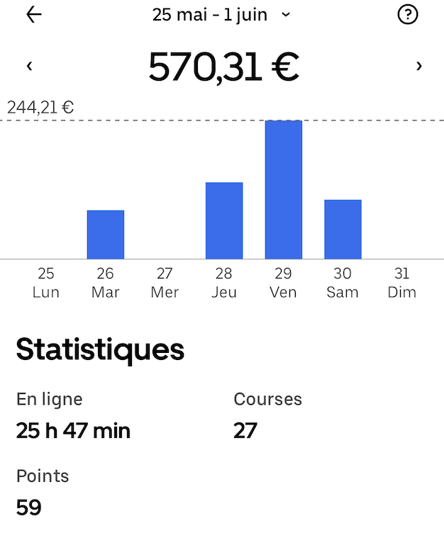 Revenus chauffeur — 570,31 € sur la semaine